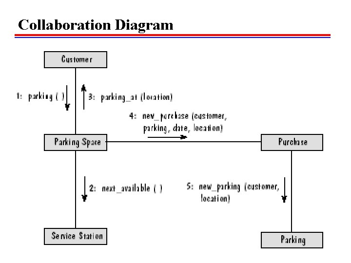 Collaboration Diagram  Collaboration Diagram