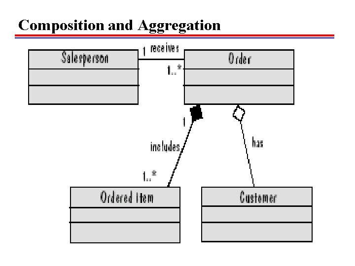 Composition and Aggregation  Composition and Aggregation
