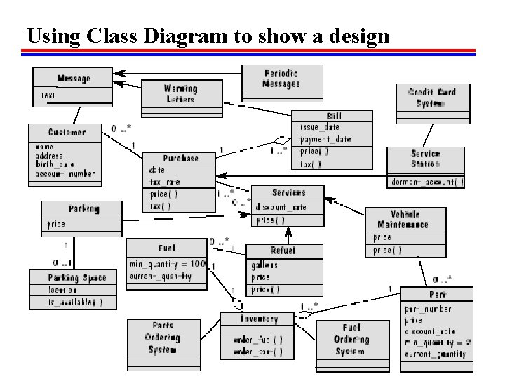 Using Class Diagram to show a design  Using Class Diagram to show a design