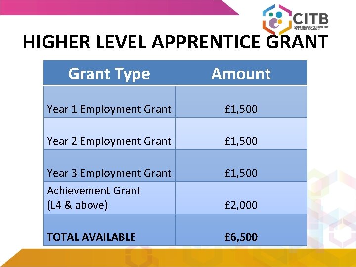 HIGHER LEVEL APPRENTICE GRANT Grant Type Amount Year 1 Employment Grant £ 1, 500