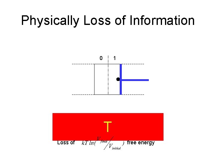Physically Loss of Information 0 1 T Loss of free energy 
