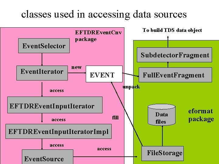 classes used in accessing data sources Event. Selector To build TDS data object EFTDREvent.
