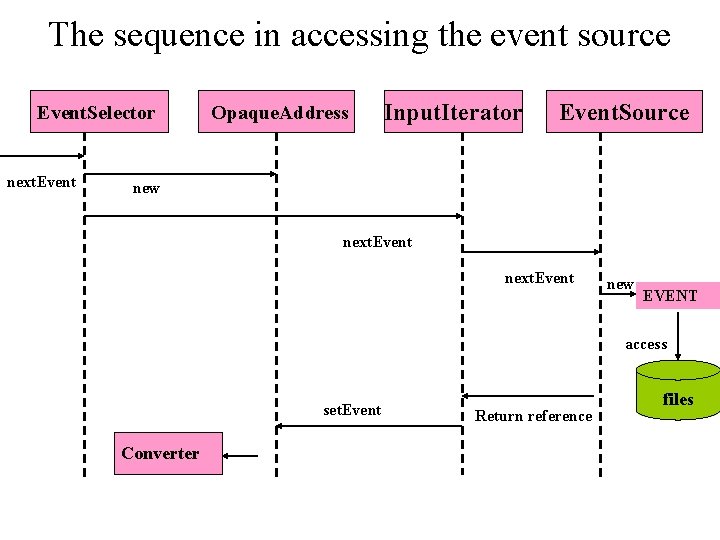 The sequence in accessing the event source Event. Selector next. Event Opaque. Address Input.