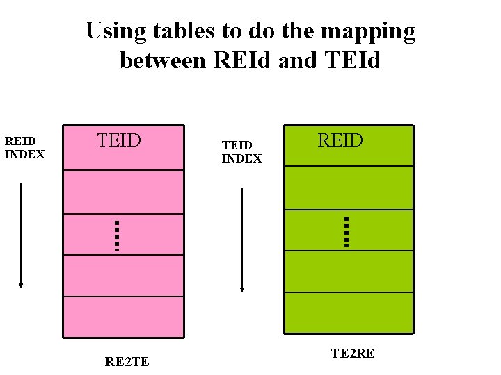 Using tables to do the mapping between REId and TEId REID INDEX TEID RE