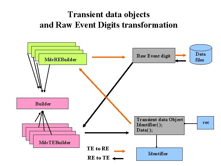 Transient data objects and Raw Event Digits transformation Raw Event digit Mdc. REBuilder Data