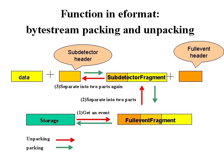 Function in eformat: bytestream packing and unpacking Fullevent header Subdetector header data Subdetector. Fragment