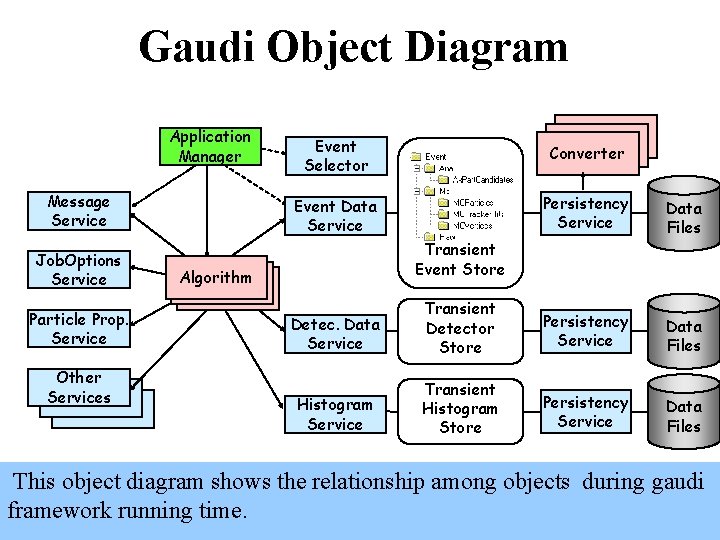 Gaudi Object Diagram Application Manager Message Service Job. Options Service Particle Prop. Service Other