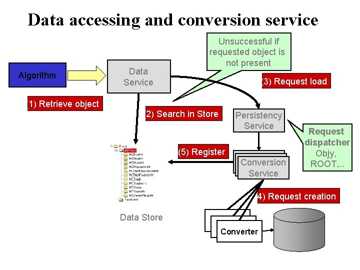 Data accessing and conversion service Algorithm (1) Retrieve object Data Service Unsuccessful if requested