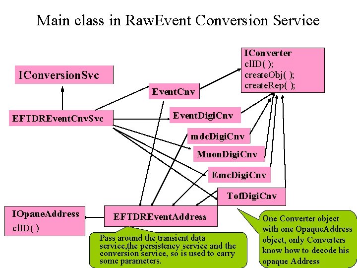 Main class in Raw. Event Conversion Service IConverter cl. ID( ); create. Obj( );