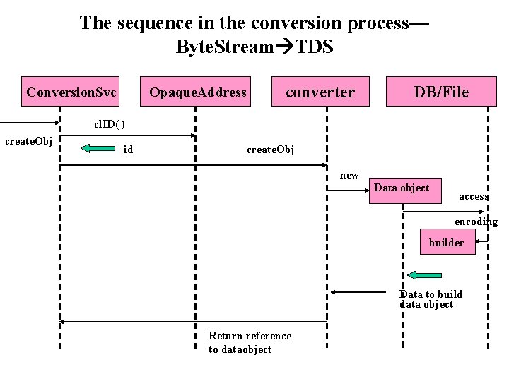 The sequence in the conversion process— Byte. Stream TDS Conversion. Svc Opaque. Address converter