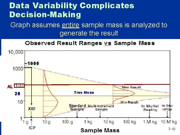 Data Variability Complicates Decision-Making Graph assumes entire sample mass is analyzed to generate the