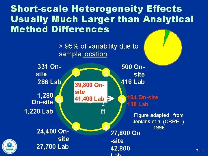 Short-scale Heterogeneity Effects Usually Much Larger than Analytical Method Differences > 95% of variability