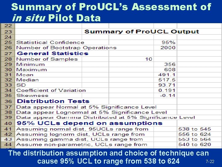 Summary of Pro. UCL’s Assessment of in situ Pilot Data The distribution assumption and
