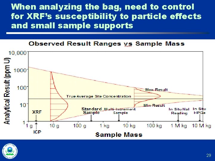 When analyzing the bag, need to control for XRF’s susceptibility to particle effects and