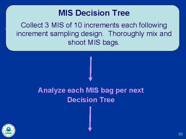 MIS Decision Tree Collect 3 MIS of 10 increments each following increment sampling design.