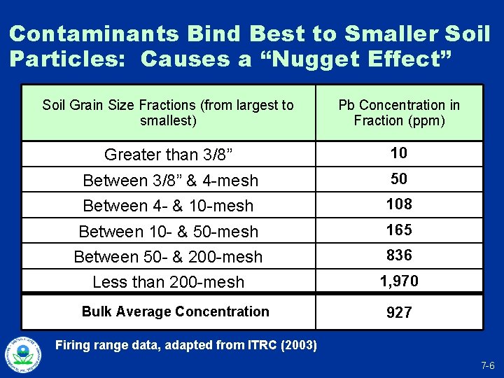 Contaminants Bind Best to Smaller Soil Particles: Causes a “Nugget Effect” Soil Grain Size