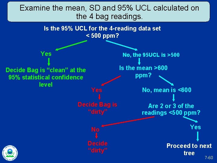 Examine the mean, SD and 95% UCL calculated on the 4 bag readings. Is