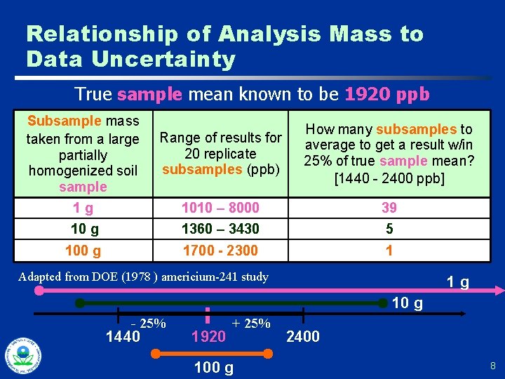 Relationship of Analysis Mass to Data Uncertainty True sample mean known to be 1920