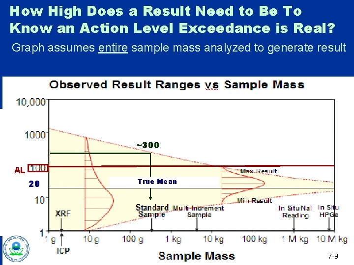 How High Does a Result Need to Be To Know an Action Level Exceedance