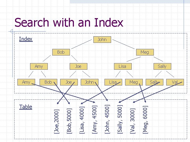 Table Bob Lisa [Meg, 6000] Joe [Val, 3000] John [Sally, 5000] Index [John, 4500]