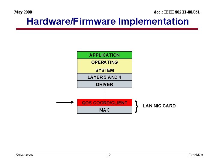 May 2000 doc. : IEEE 802. 11 -00/061 Hardware/Firmware Implementation APPLICATION OPERATING SYSTEM LAYER