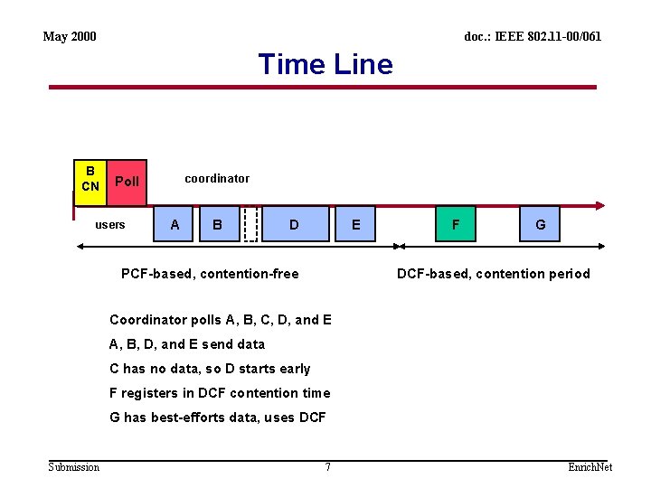 May 2000 doc. : IEEE 802. 11 -00/061 Time Line B CN coordinator Poll