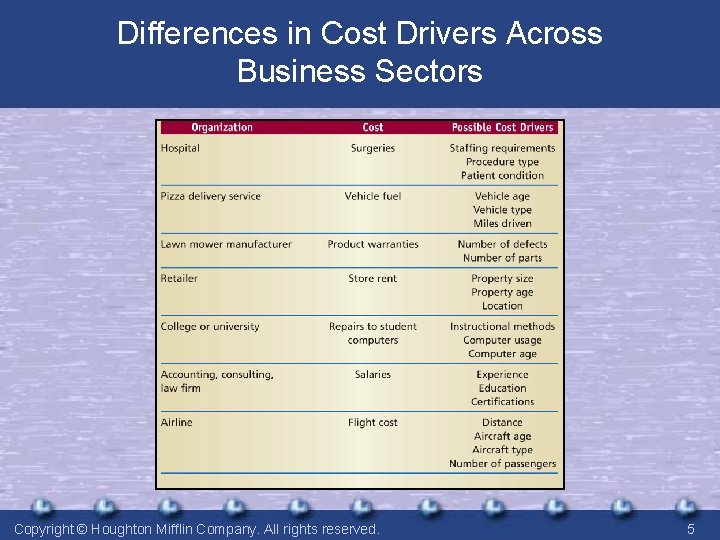 Differences in Cost Drivers Across Business Sectors Copyright © Houghton Mifflin Company. All rights Differences in Cost Drivers Across Business Sectors Copyright © Houghton Mifflin Company. All rights