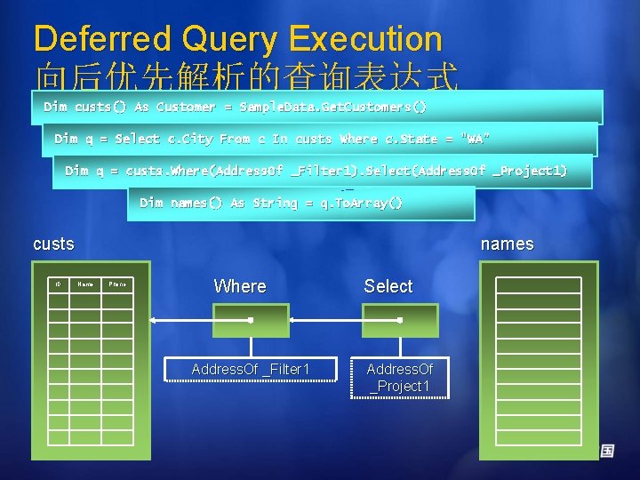 Deferred Query Execution 向后优先解析的查询表达式 Dim custs() As Customer = Sample. Data. Get. Customers() Dim