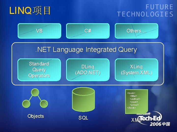 LINQ项目 VB C# Others… . NET Language Integrated Query Standard Query Operators DLinq (ADO.