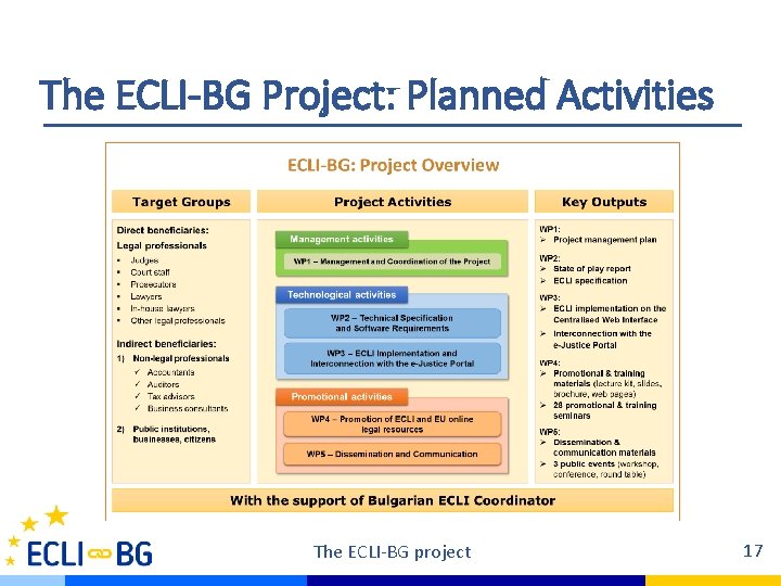 The ECLI-BG Project: Planned Activities The ECLI-BG project 17 