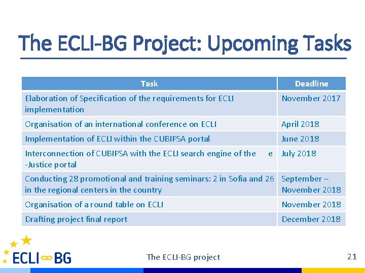The ECLI-BG Project: Upcoming Tasks Task Deadline Elaboration of Specification of the requirements for