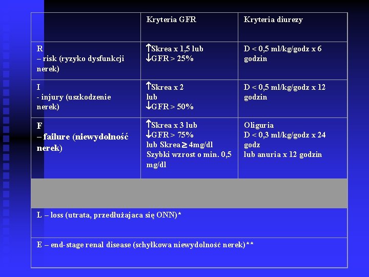 Kryteria GFR Kryteria diurezy R – risk (ryzyko dysfunkcji nerek) Skrea x 1, 5