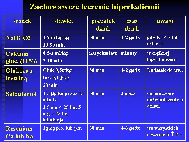 Zachowawcze leczenie hiperkaliemii środek dawka poczatek dział. czas dział. Na. HCO 3 1 -2