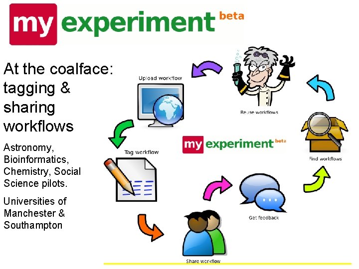At the coalface: tagging & sharing workflows Astronomy, Bioinformatics, Chemistry, Social Science pilots. Universities