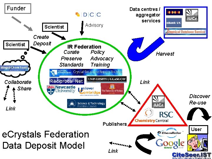 Funder Scientist Create Deposit Data centres / aggregator services Advisory IR Federation Curate Policy