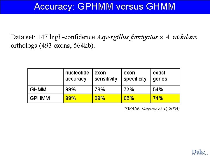 Accuracy: GPHMM versus GHMM Data set: 147 high-confidence Aspergillus fumigatus A. nidulans orthologs (493