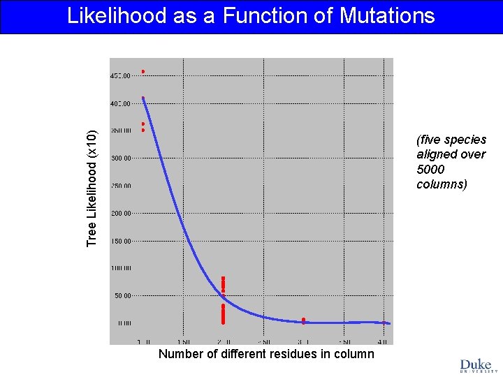 Tree Likelihood (x 10) Likelihood as a Function of Mutations (five species aligned over