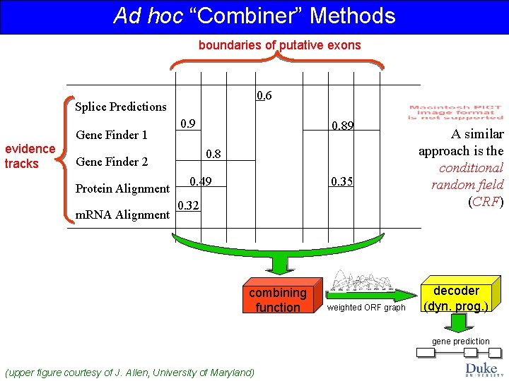 Ad hoc “Combiner” Methods boundaries of putative exons 0. 6 Splice Predictions evidence tracks