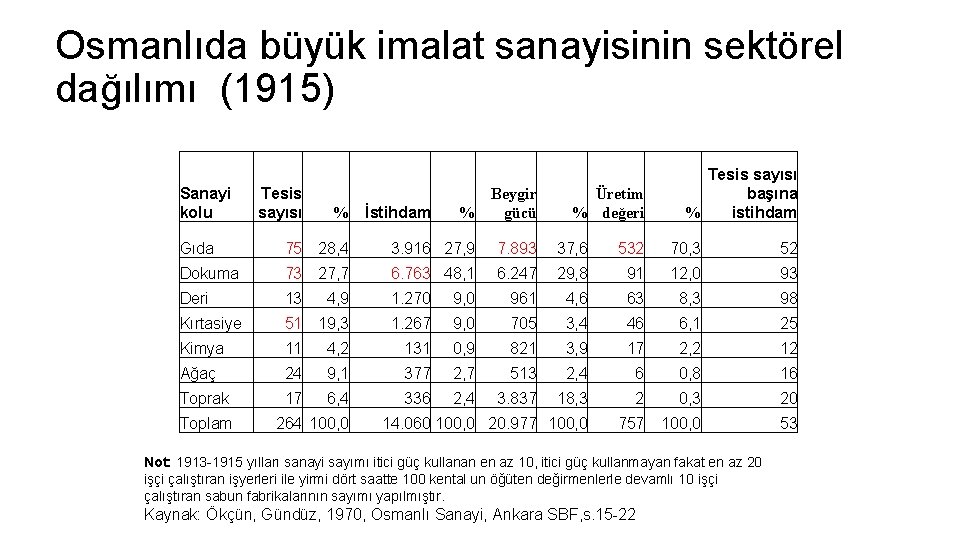 Osmanlıda büyük imalat sanayisinin sektörel dağılımı (1915) Sanayi kolu Tesis sayısı % İstihdam %