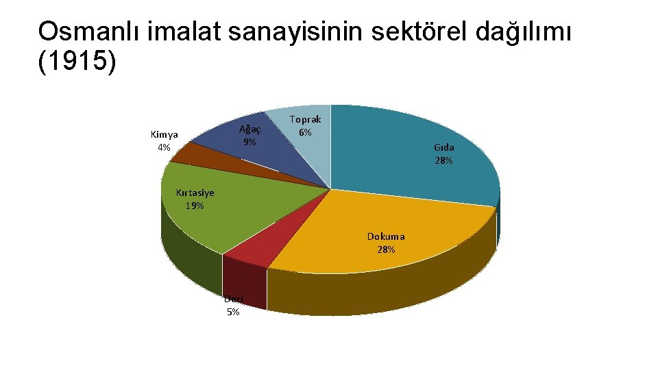 Osmanlı imalat sanayisinin sektörel dağılımı (1915) Kimya 4% Ağaç 9% Toprak 6% Gıda 28%