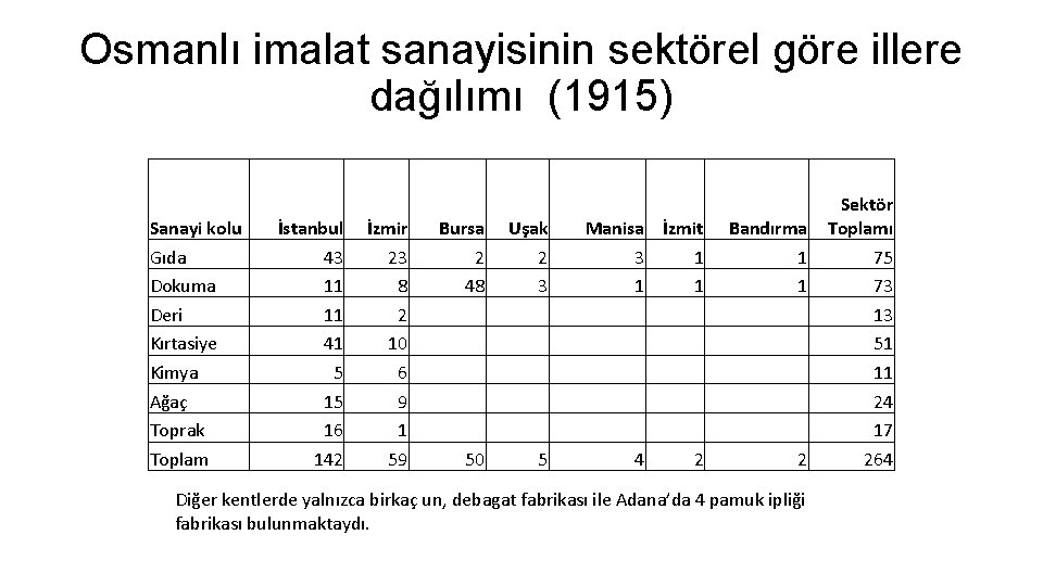 Osmanlı imalat sanayisinin sektörel göre illere dağılımı (1915) Sanayi kolu Gıda Dokuma Deri Kırtasiye
