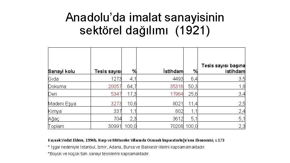 Anadolu’da imalat sanayisinin sektörel dağılımı (1921) Sanayi kolu Tesis sayısı başına % istihdam Tesis