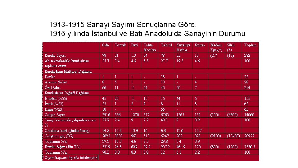 1913 -1915 Sanayi Sayımı Sonuçlarına Göre, 1915 yılında İstanbul ve Batı Anadolu’da Sanayinin Durumu