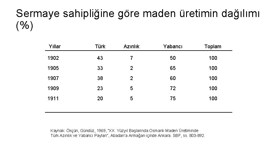 Sermaye sahipliğine göre maden üretimin dağılımı (%) Yıllar Türk Azınlık Yabancı Toplam 1902 43