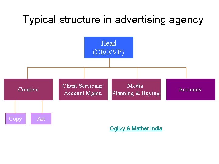 Typical structure in advertising agency Head (CEO/VP) Creative Copy Client Servicing/ Account Mgmt. Media Typical structure in advertising agency Head (CEO/VP) Creative Copy Client Servicing/ Account Mgmt. Media