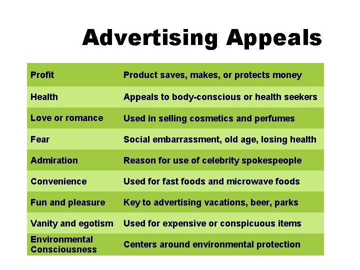 Advertising Appeals Profit Product saves, makes, or protects money Health Appeals to body-conscious or Advertising Appeals Profit Product saves, makes, or protects money Health Appeals to body-conscious or