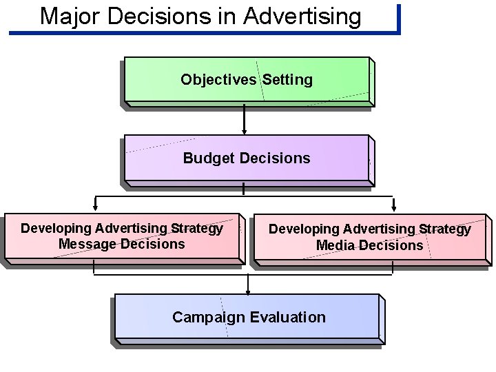 Major Decisions in Advertising Objectives Setting Budget Decisions Developing Advertising Strategy Message Decisions Media Major Decisions in Advertising Objectives Setting Budget Decisions Developing Advertising Strategy Message Decisions Media