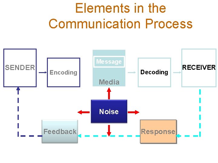 Elements in the Communication Process SENDER Message Decoding Encoding Media Noise Feedback Response RECEIVER Elements in the Communication Process SENDER Message Decoding Encoding Media Noise Feedback Response RECEIVER