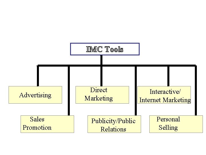 IMC Tools Advertising Sales Promotion Direct Marketing Publicity/Public Relations Interactive/ Internet Marketing Personal Selling IMC Tools Advertising Sales Promotion Direct Marketing Publicity/Public Relations Interactive/ Internet Marketing Personal Selling