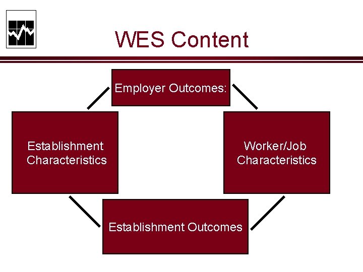 WES Content Employer Outcomes: Establishment Characteristics Worker/Job Characteristics Establishment Outcomes 